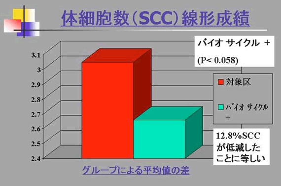 細胞数（SCC）線形成績